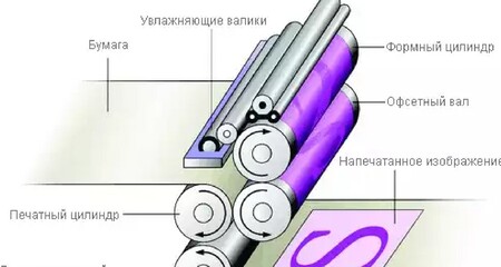 Офсетная печать