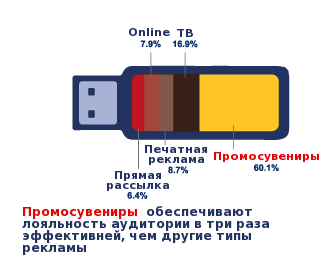 Целевая аудитория под микроскопом: 17% потребителей готовы на подлог ради промосувениров