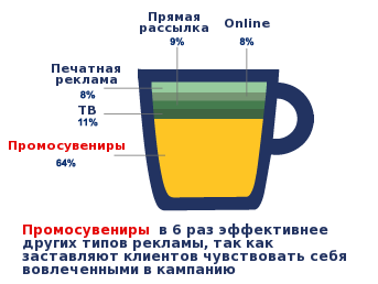 Целевая аудитория под микроскопом: 17% потребителей готовы на подлог ради промосувениров