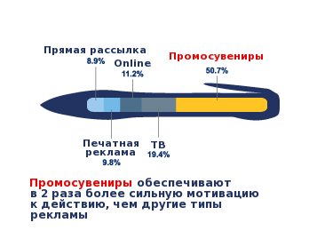 Целевая аудитория под микроскопом: 17% потребителей готовы на подлог ради промосувениров
